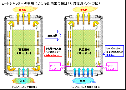 ヒートシャッターの有無による冷却効果の検証