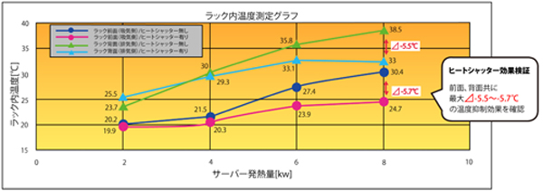 ヒートシャッター効果検証グラフ