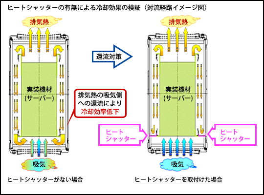 ヒートシャッターの有無による冷却効果の検証