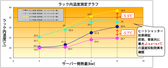 ヒートシャッター効果検証グラフ