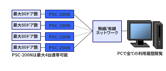 PSC認証