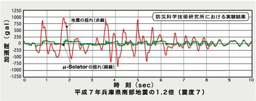 実験結果グラフ