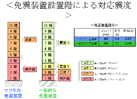 免震装置設置階による対応震度