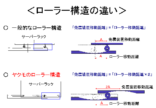 ローラー構造の違い